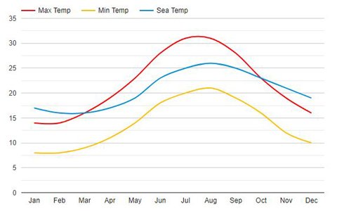 Climate Information